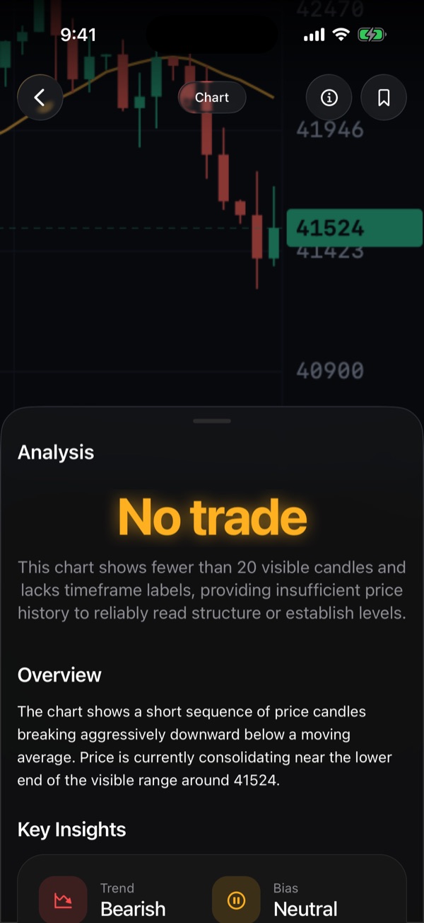 A ChartPeak no-trade verdict, explaining that the chart has too little price history to read