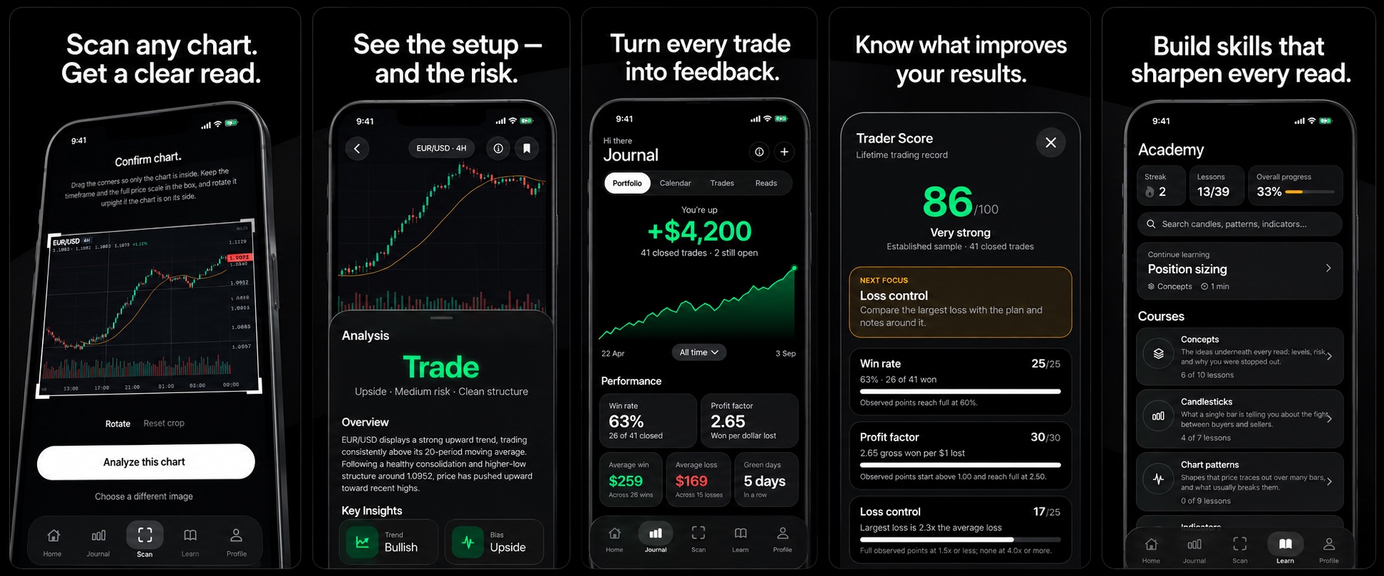 Five ChartPeak screens side by side: confirming a chart crop, a Trade verdict with overview and key insights, the journal with an equity curve, the Trader Score breakdown, and the Academy course list